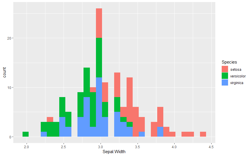 Create Stacked Histogram in R Delft Stack